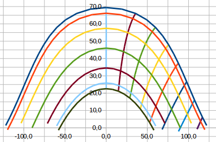 Diagramme solaire Azimut/hauteur pour 44°N (Avignon)